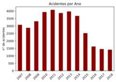 acidentes por ano