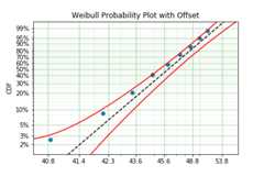 Weibull Data and Distribution