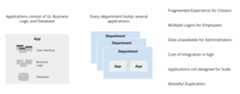 Traditional application oriented approach leads to siloes, wasteful duplication, non-scalable and difficult to integrate