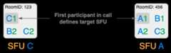 Element Call SFU selection over Matrix federation