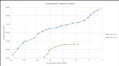 Compression Speed vs Ratio