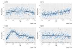 Estimated smooths from a GAM