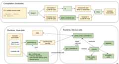 End-to-end Architecture