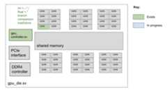 GPU Die Architecture