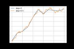 Brownian bridge 0.5