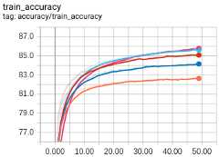Ex2 train accuracy