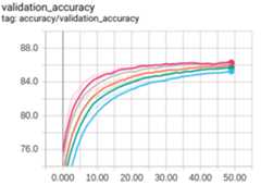 Ex3 validation accuracy