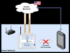 Standard Communication Pattern