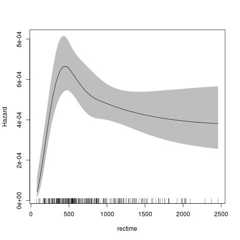 (Hazard plot)