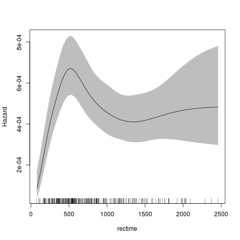 (Hazard plot 2)