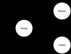 Diagram of a the three states of a promise: pending, resolved, and rejected