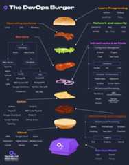 DevOps as a Burger