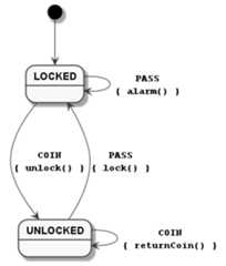 Turnstile state diagram