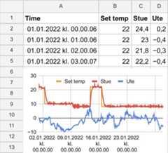 Spreadsheet temperature sheet