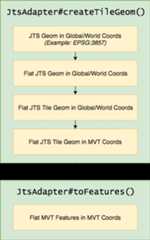 Image of Geometry Conversion Overview