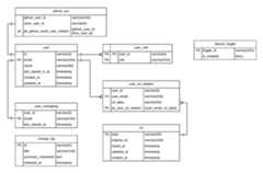 Entity Relation Diagram