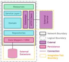 Integration Test