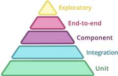 Test Pyramid