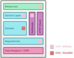 Two Types of Unit Test