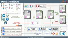 Demo Architecture