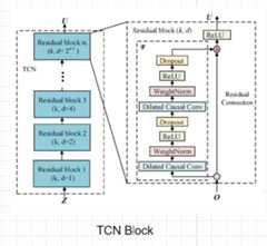 TCN Architecture