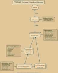 FTGOGO Architecture