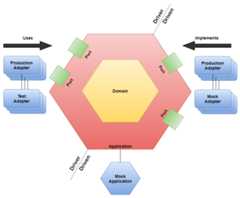Hexagonal Architecture Diagram
