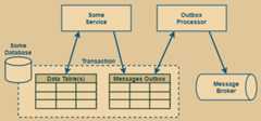 Outbox Pattern Diagram