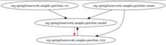GraphViz representation of package relationships
