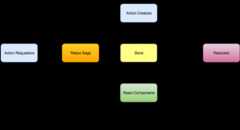 React-redux-saga Diagram