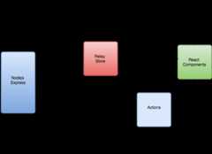 React-relay-graphql Diagram