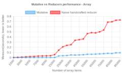 Mutative vs Reducer benchmark by array
