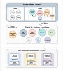 Generic UI Architecture