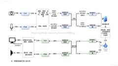 音视频处理过程