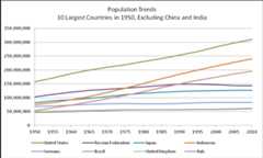 10 largest 1950, excluding china, india