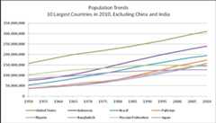 10 largest 2010, excluding china, india