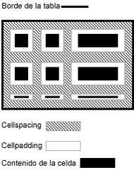 Imagen que ilustra cómo se relacionan los atributos cellspacing y cellpadding