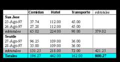 Imagen de una tabla que enumera gastos de viaje en dos localidades: San Jose y Seattle, por fecha y categoría (comidas, hotel y transporte), mostrados con subtítulos
