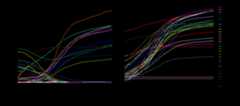 Changes in knowledge average and variance by districts