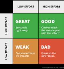 Matrix of low to high effort and low to high impact