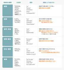 代表的な接続詞と読書への活かし方
