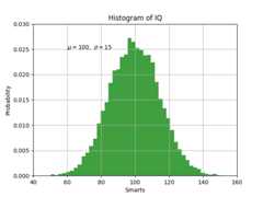 Histogram of IQ