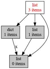 [graph of objects reachable from y]