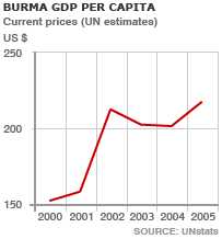 Burma economy graph