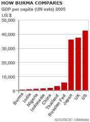 Burma economy graph