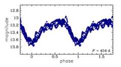 OGLE-BLG-LPV-185476, R.A.=18:02:12.36 Dec=-30:18:48.6