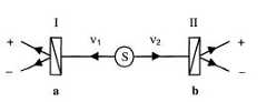 Schematic diagram of the experimental set-up, indicating particle pairs emitted at a source, and impinging on analyzers, from which they are deflected into one of two outgoing rays.