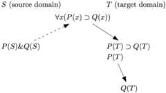 [a tree diagram where S is source domain and T is target domain. First node is P(S)&Q(S) in the lower left corner. It is connected by a dashed arrow to (x)(P(x) superset Q(x)) in the top middle which in turn connects by a solid arrow to P(T) and on the next line P(T) superset Q(T) in the lower right. It in turn is connected by a solid arrow to Q(T) below it.]