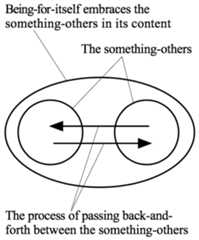 an oval enclosing two circles, left and right; an arrow goes from the interior of each circle to the interior of the other. The oval has the statement 'Being-for-itself embraces the something-others in its content'. The circles have the statement 'the something-others'. The arrows have the statement 'the process of passing back-and-forth between the something-others'.