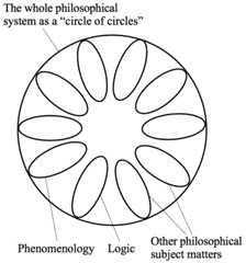 A circle enclosing enclosing 10 ovals. One oval is labeled 'Phenomenology', another 'Logic', and two others 'Other philosophical subject matters'. The enclosing circle is labeled: the whole philosophical system as a 'circle of circles'
